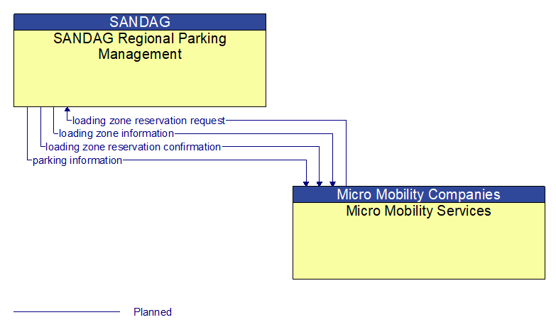 SANDAG Regional Parking Management to Micro Mobility Services Interface Diagram