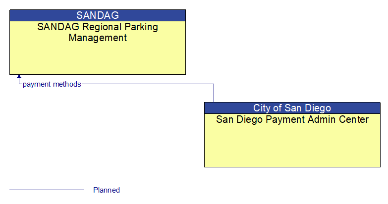 SANDAG Regional Parking Management to San Diego Payment Admin Center Interface Diagram