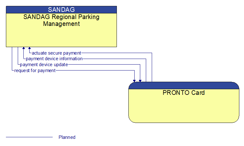 SANDAG Regional Parking Management to PRONTO Card Interface Diagram