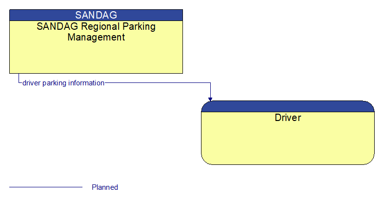 SANDAG Regional Parking Management to Driver Interface Diagram