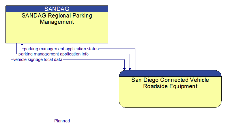 SANDAG Regional Parking Management to San Diego Connected Vehicle Roadside Equipment Interface Diagram