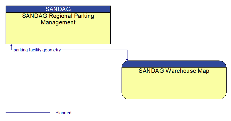 SANDAG Regional Parking Management to SANDAG Warehouse Map Interface Diagram