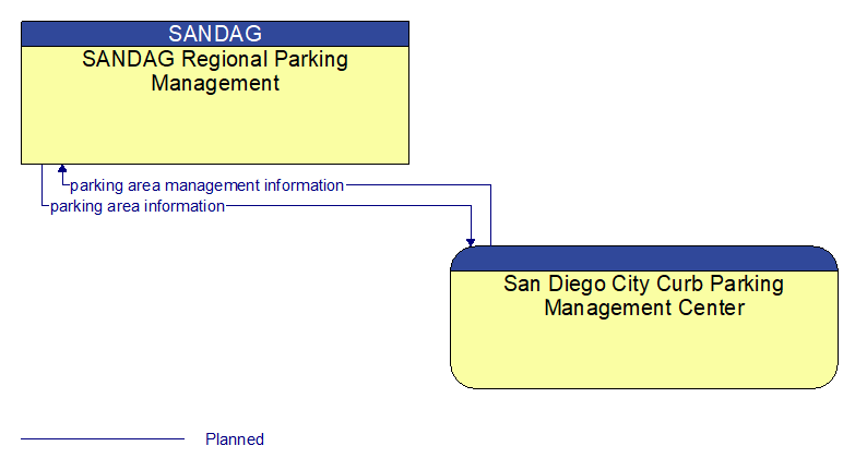 SANDAG Regional Parking Management to San Diego City Curb Parking Management Center Interface Diagram