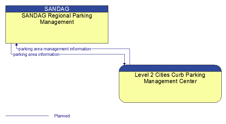 SANDAG Regional Parking Management to Level 2 Cities Curb Parking Management Center Interface Diagram