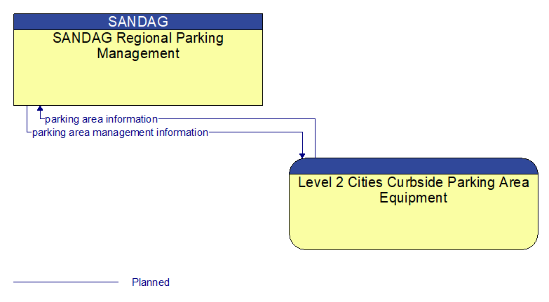 SANDAG Regional Parking Management to Level 2 Cities Curbside Parking Area Equipment Interface Diagram