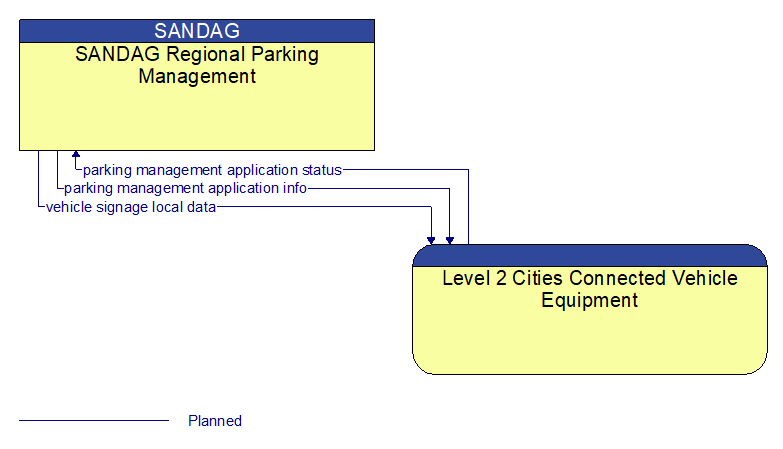 SANDAG Regional Parking Management to Level 2 Cities Connected Vehicle Equipment Interface Diagram