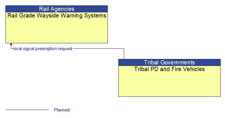 Rail Grade Wayside Warning Systems to Tribal PD and Fire Vehicles Interface Diagram