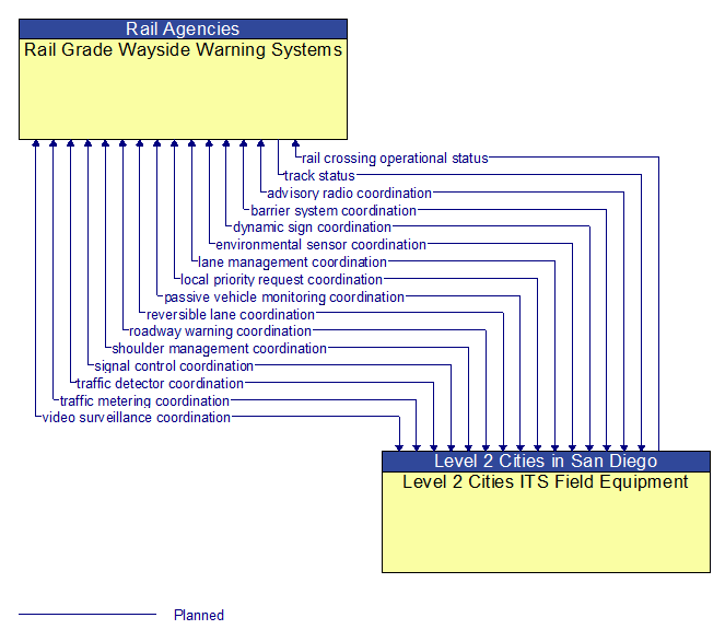 Rail Grade Wayside Warning Systems to Level 2 Cities ITS Field Equipment Interface Diagram