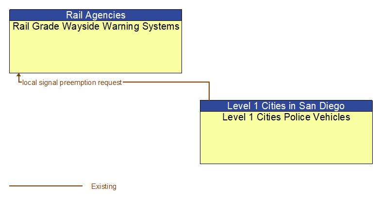 Rail Grade Wayside Warning Systems to Level 1 Cities Police Vehicles Interface Diagram