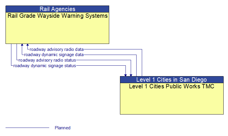 Rail Grade Wayside Warning Systems to Level 1 Cities Public Works TMC Interface Diagram