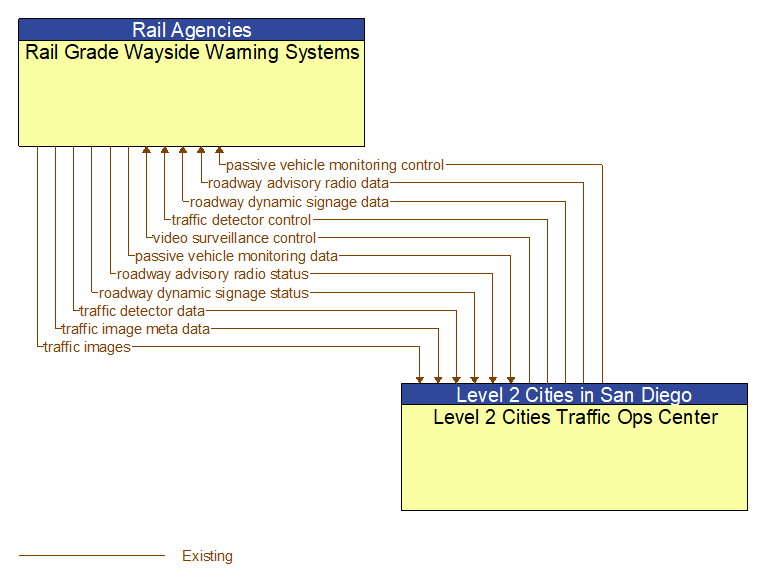 Rail Grade Wayside Warning Systems to Level 2 Cities Traffic Ops Center Interface Diagram