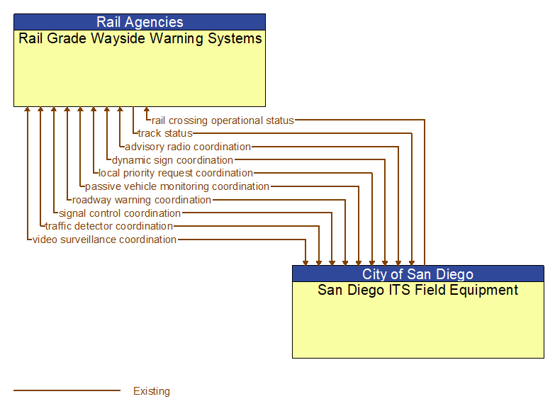 Rail Grade Wayside Warning Systems to San Diego ITS Field Equipment Interface Diagram