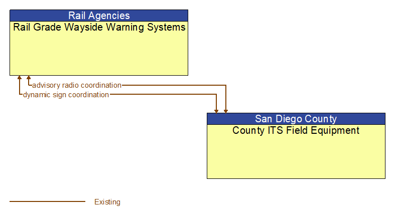 Rail Grade Wayside Warning Systems to County ITS Field Equipment Interface Diagram