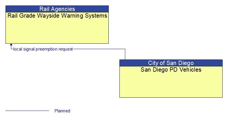 Rail Grade Wayside Warning Systems to San Diego PD Vehicles Interface Diagram