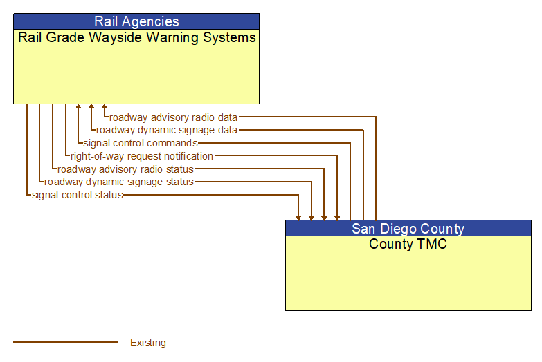 Rail Grade Wayside Warning Systems to County TMC Interface Diagram