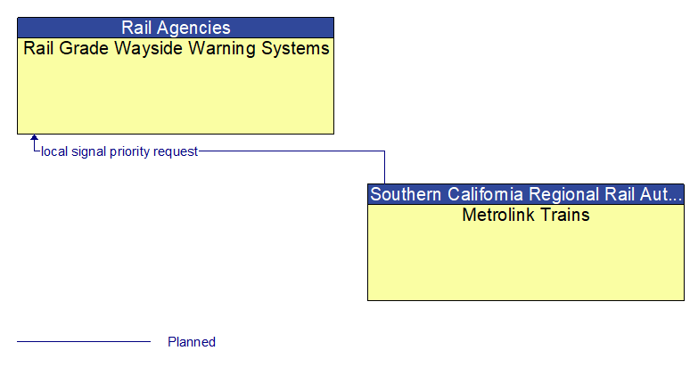 Rail Grade Wayside Warning Systems to Metrolink Trains Interface Diagram