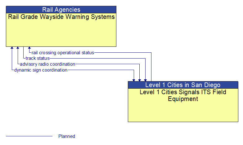 Rail Grade Wayside Warning Systems to Level 1 Cities Signals ITS Field Equipment Interface Diagram