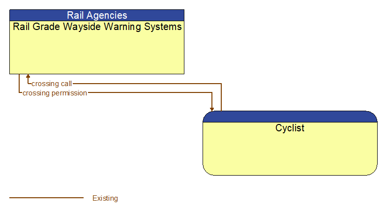 Rail Grade Wayside Warning Systems to Cyclist Interface Diagram