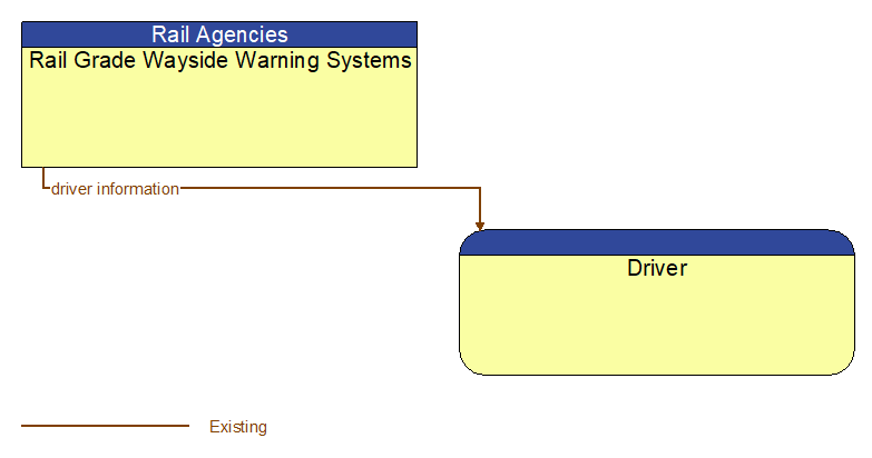 Rail Grade Wayside Warning Systems to Driver Interface Diagram