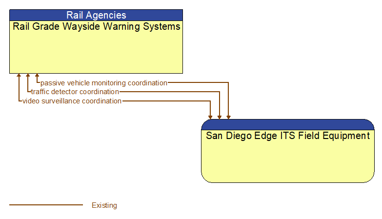 Rail Grade Wayside Warning Systems to San Diego Edge ITS Field Equipment Interface Diagram