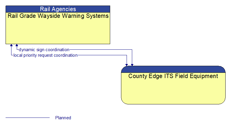 Rail Grade Wayside Warning Systems to County Edge ITS Field Equipment Interface Diagram