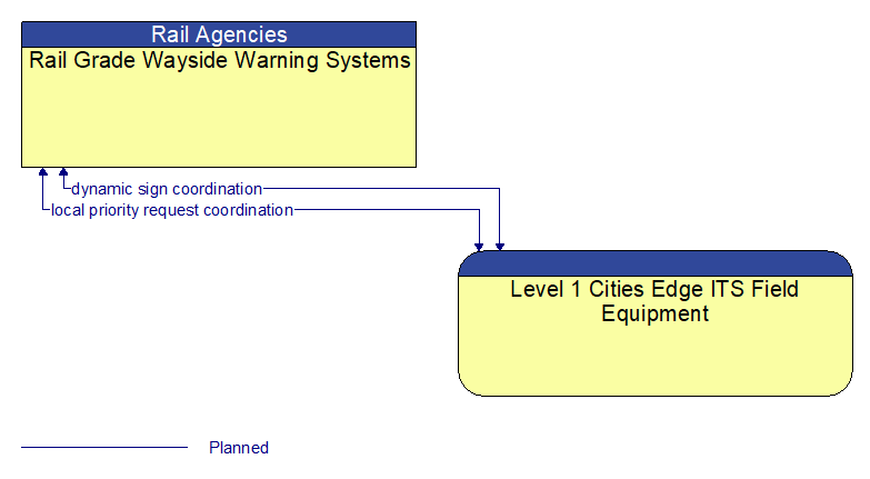 Rail Grade Wayside Warning Systems to Level 1 Cities Edge ITS Field Equipment Interface Diagram