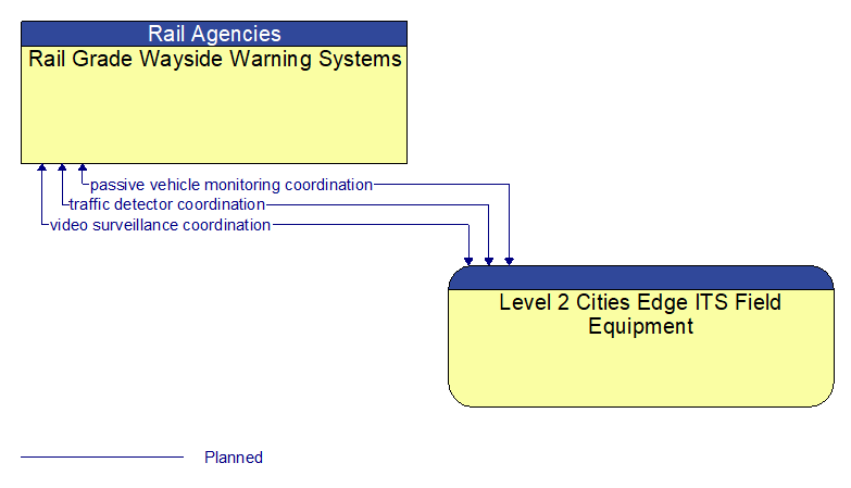 Rail Grade Wayside Warning Systems to Level 2 Cities Edge ITS Field Equipment Interface Diagram