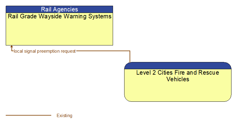 Rail Grade Wayside Warning Systems to Level 2 Cities Fire and Rescue Vehicles Interface Diagram