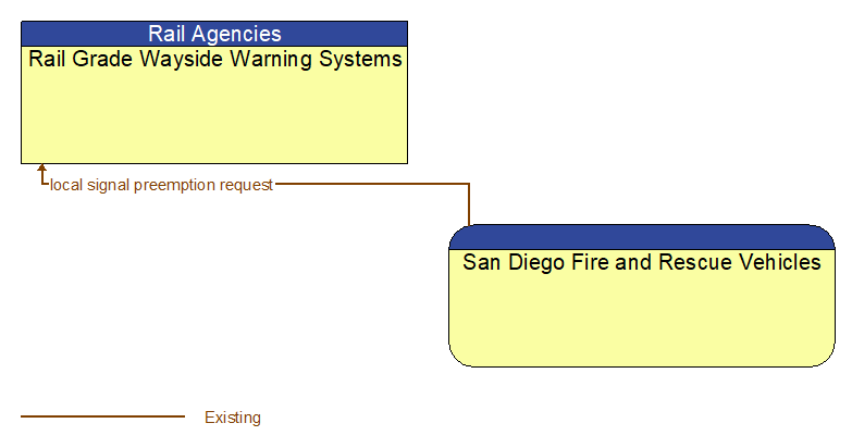 Rail Grade Wayside Warning Systems to San Diego Fire and Rescue Vehicles Interface Diagram