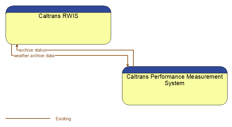 Caltrans RWIS to Caltrans Performance Measurement System Interface Diagram