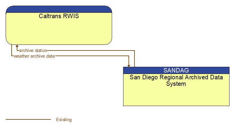 Caltrans RWIS to San Diego Regional Archived Data System Interface Diagram