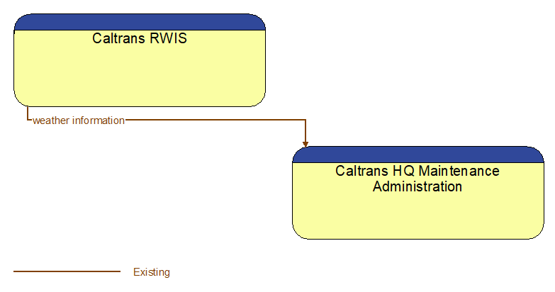 Caltrans RWIS to Caltrans HQ Maintenance Administration Interface Diagram