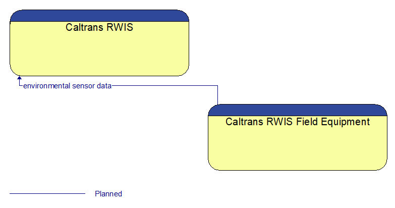 Caltrans RWIS to Caltrans RWIS Field Equipment Interface Diagram