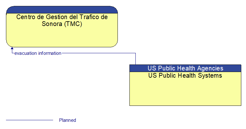 Centro de Gestion del Trafico de Sonora (TMC) to US Public Health Systems Interface Diagram