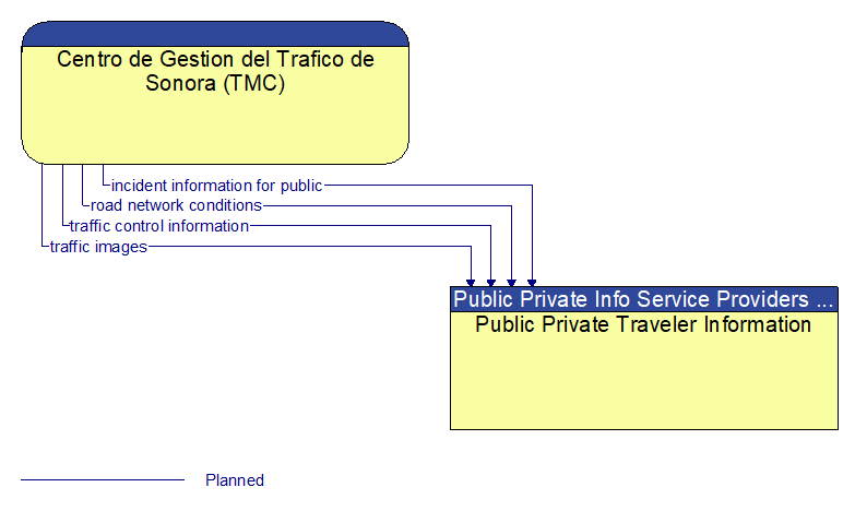 Centro de Gestion del Trafico de Sonora (TMC) to Public Private Traveler Information Interface Diagram