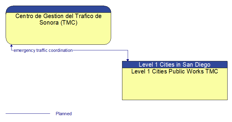 Centro de Gestion del Trafico de Sonora (TMC) to Level 1 Cities Public Works TMC Interface Diagram