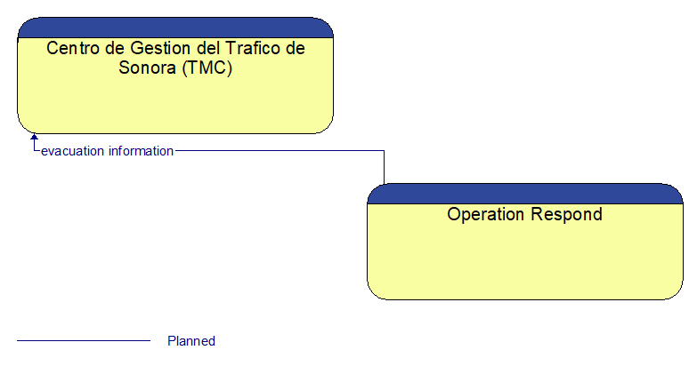 Centro de Gestion del Trafico de Sonora (TMC) to Operation Respond Interface Diagram