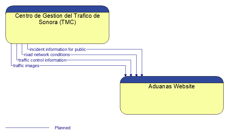 Centro de Gestion del Trafico de Sonora (TMC) to Aduanas Website Interface Diagram