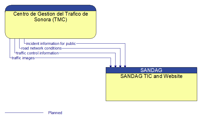 Centro de Gestion del Trafico de Sonora (TMC) to SANDAG TIC and Website Interface Diagram