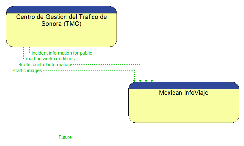 Centro de Gestion del Trafico de Sonora (TMC) to Mexican InfoViaje Interface Diagram