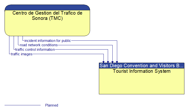 Centro de Gestion del Trafico de Sonora (TMC) to Tourist Information System Interface Diagram