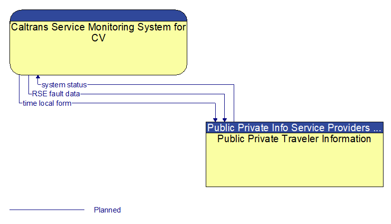 Caltrans Service Monitoring System for CV to Public Private Traveler Information Interface Diagram