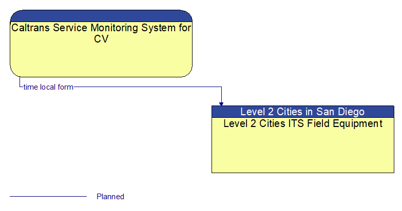 Caltrans Service Monitoring System for CV to Level 2 Cities ITS Field Equipment Interface Diagram