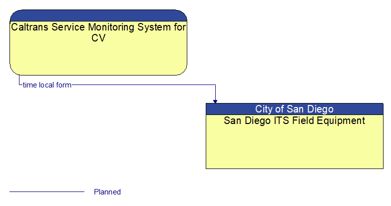 Caltrans Service Monitoring System for CV to San Diego ITS Field Equipment Interface Diagram