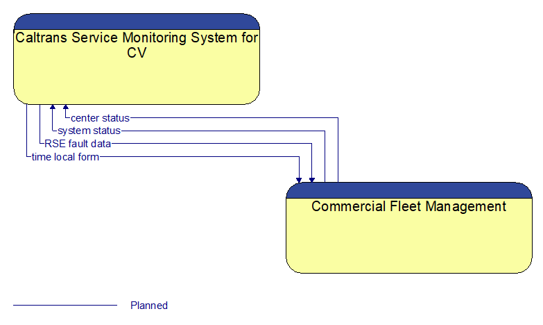 Caltrans Service Monitoring System for CV to Commercial Fleet Management Interface Diagram