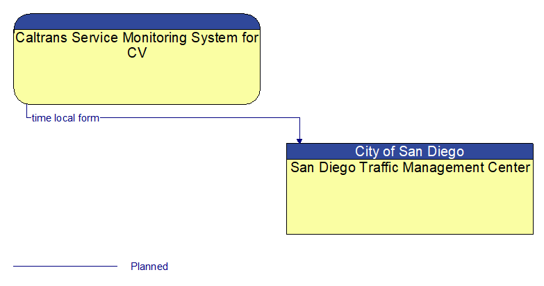 Caltrans Service Monitoring System for CV to San Diego Traffic Management Center Interface Diagram