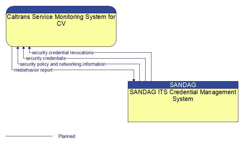 Caltrans Service Monitoring System for CV to SANDAG ITS Credential Management System Interface Diagram