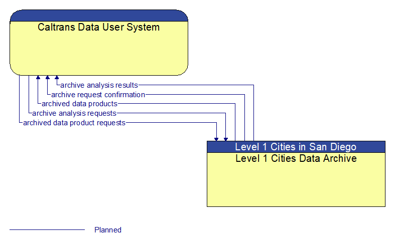 Caltrans Data User System to Level 1 Cities Data Archive Interface Diagram