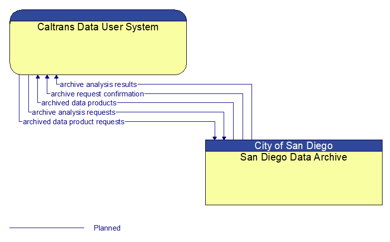 Caltrans Data User System to San Diego Data Archive Interface Diagram