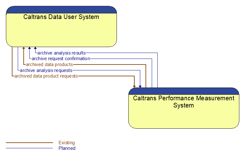 Caltrans Data User System to Caltrans Performance Measurement System Interface Diagram